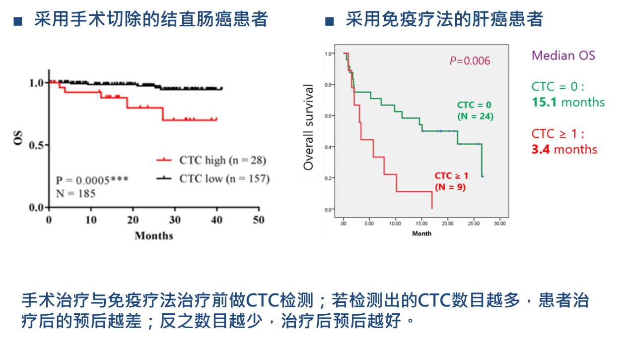 4、癌癥療效監(jiān)控：CTCs檢測用于結(jié)直腸癌、肝癌治療的預(yù)后預(yù)測.png