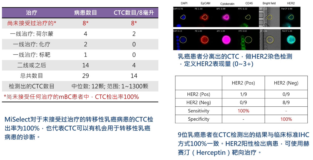 3、癌癥診斷：CTCs用于轉(zhuǎn)移性乳癌診斷與HER2檢測.png